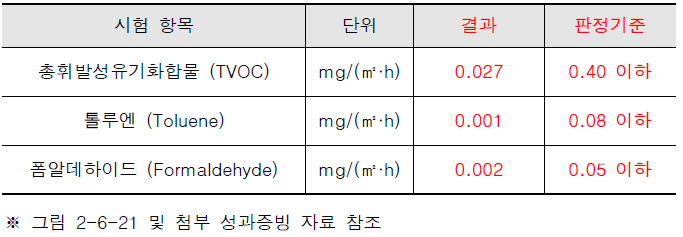 건축자재 오염물질 방출시험 결과