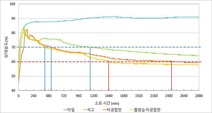 실내건축 마감재료별 실내 습도 조건 변화