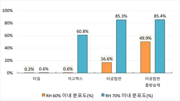 실내건축 마감재료별 쾌적습도 분포도