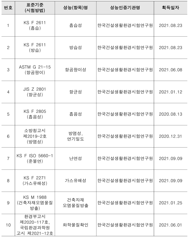 개발제품 공인시험성적서 획득 결과