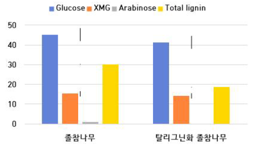 탈리그닌화 반응 전 후 졸참나무의 화학적 조성