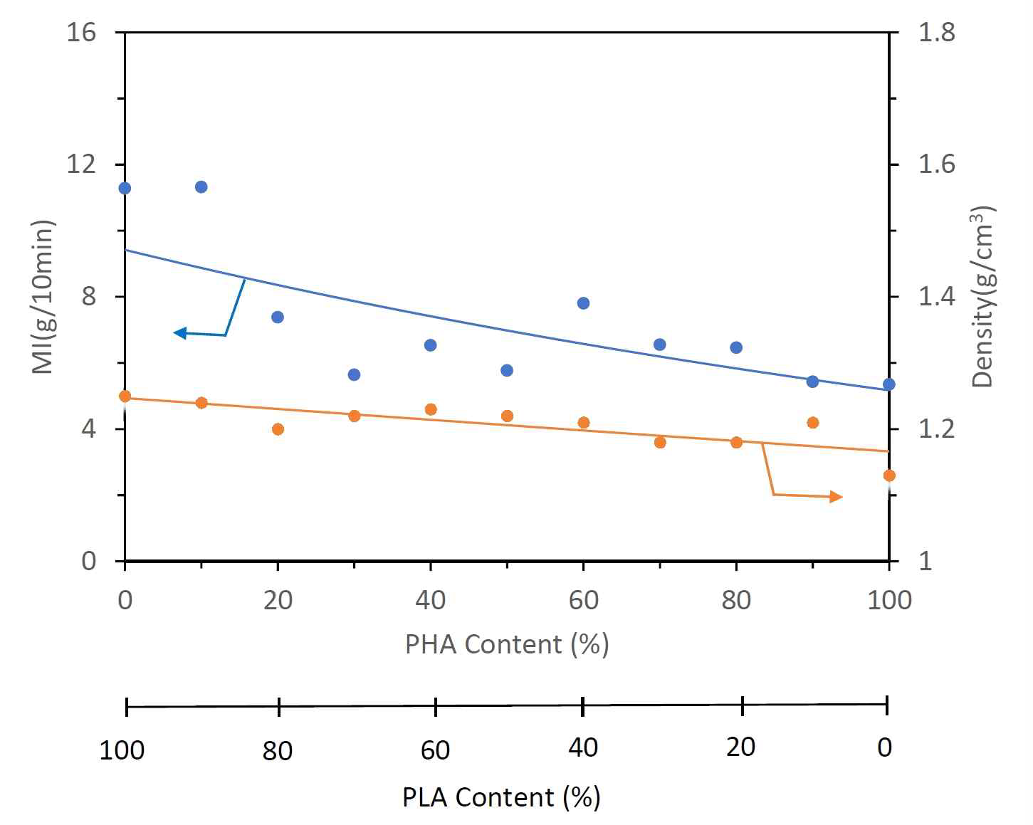 PHA 함량에 따른 PLA/PHA의 용융지수와 밀도