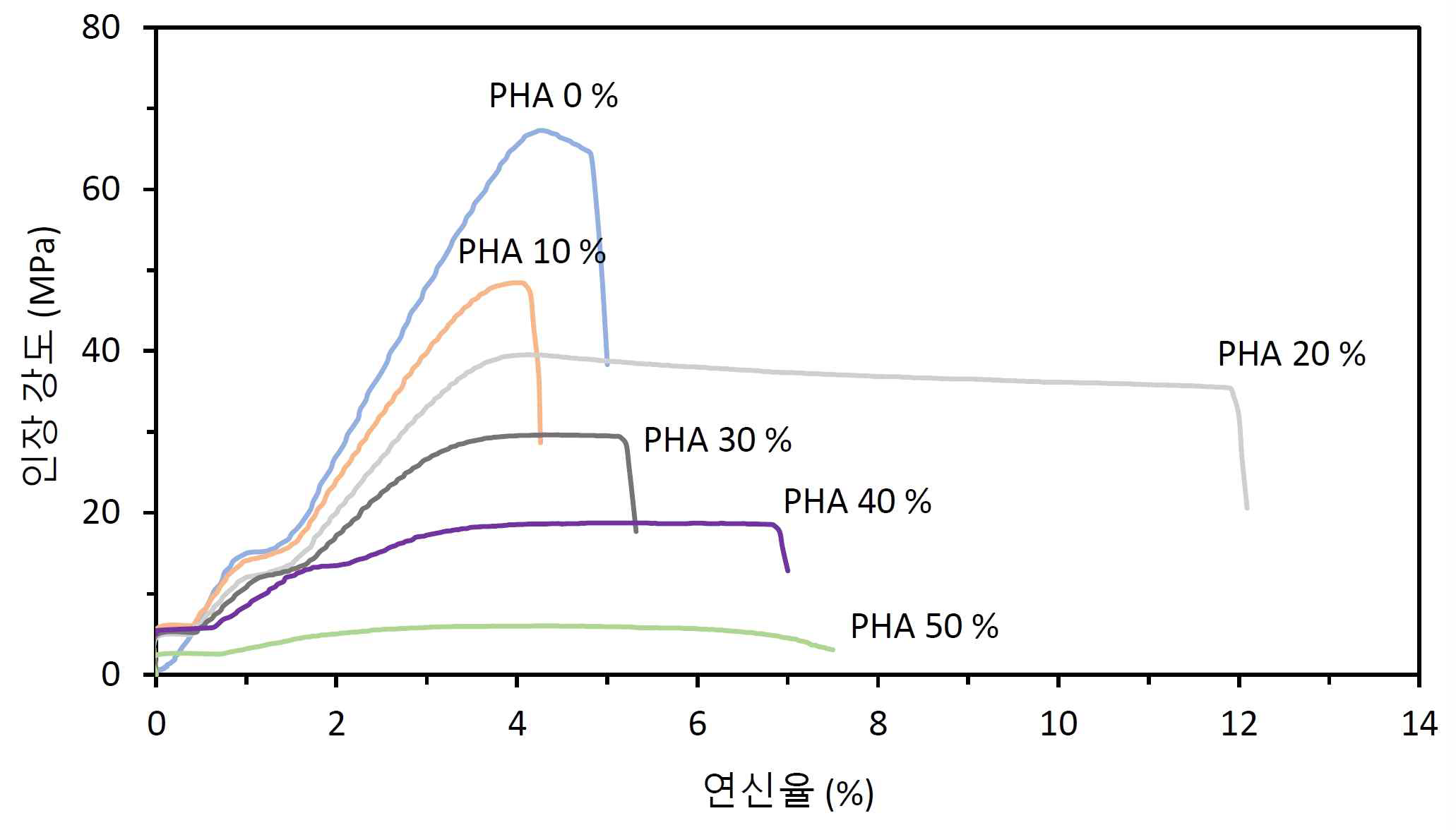 PHA 함량에 따른 PLA-PHA 복합소재의 인장강도 및 연신율