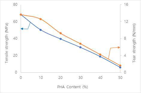 PHA 함량별 PLA-PHA 복합소재 연신율