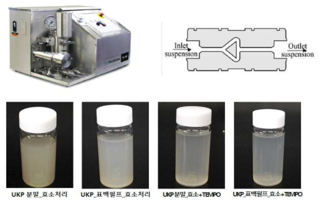 Micro fluidizer(상) 및 리그노셀룰로오스 나노파이버 (하)