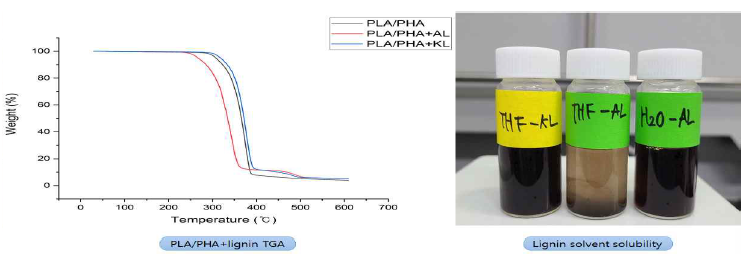 리그닌이 도입된 PLA-PHA 복합소재의 열적 물성 변화 (TGA) 및 소수화도