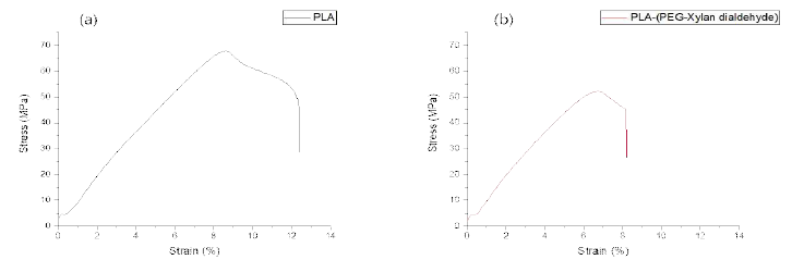 PLA (a), PLA-(PEG-xylan dialdehyde) 복합재 (b)의 기계적 물성 평가