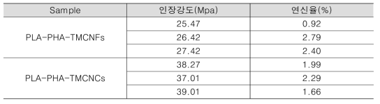 PLA-PHA-TMCNFs or TMCNCs 복합소재 인장강도 및 연신율 결과