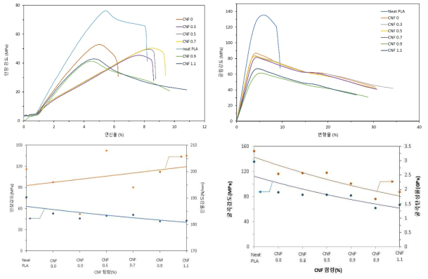 CNF함량에 따른 PLA-PHA 복합소재의 기계적 강도 변화