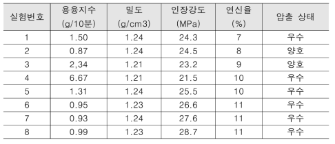 배합비에 따른 생분해성 빨대의 물성