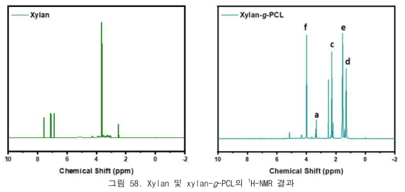 Xylan 및 xylan-g-PCL