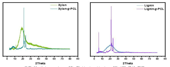 Xylan, xylan-g-PCL 및 lignin, lignin-g-PCL XRD 분석 결과