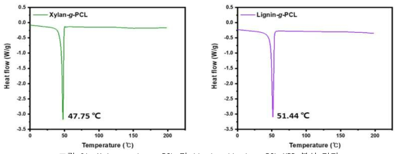 Xylan, xylan-g-PCL 및 lignin, lignin-g-PCL XRD 분석 결과