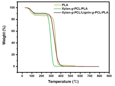 순수 PLA 필름, xylan-g-PCL/PLA 필름 및 xylan-g-PCL/lignin-g-PCL/PLA 필름의 TGA 분석 결과