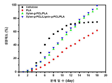 순수 PLA 필름, xylan-g-PCL/PLA 필름 및 xylan-g-PCL/lignin-g-PCL/PLA 필름의 생분해도 분석 결과