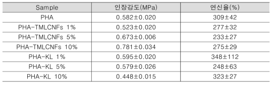 PHA-TMLCNFs와 KL 복합소재 인장강도 및 연신율