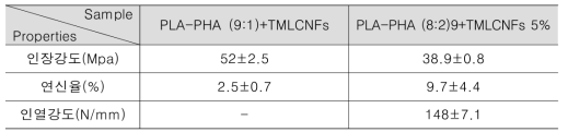 PLA:PHA-TMLCNFs 복합소재 물성 평가 결과