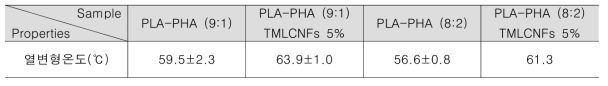 PLA:PHA or PLA:PHA-TMLCNFs 복합소재 열변형온도