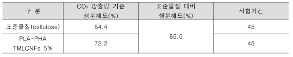 PLA:PHA-TMLCNFs복합소재의 생분해도