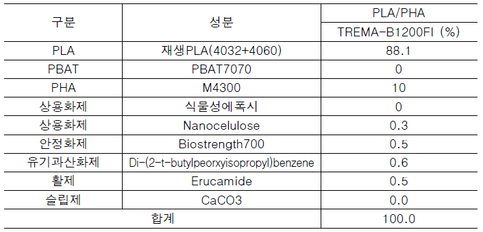 PLA/PHA 필름 배합비