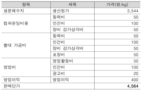 생분해성 빨대 판매원가 분석