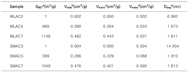 Textual properties of activated carbon derived from various wood barks via chemical activation process. Textual properties of activated carbon derived from various wood barks via chemical activation process