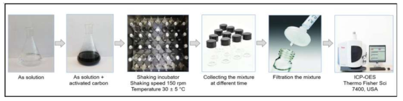 Arsenic (As) adsorption process by activated carbon derived mushroom logwood and sawdust mushrooms