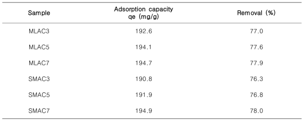 Evaluation of arsenic adsorption capacity and removal percentage of the activated carbon