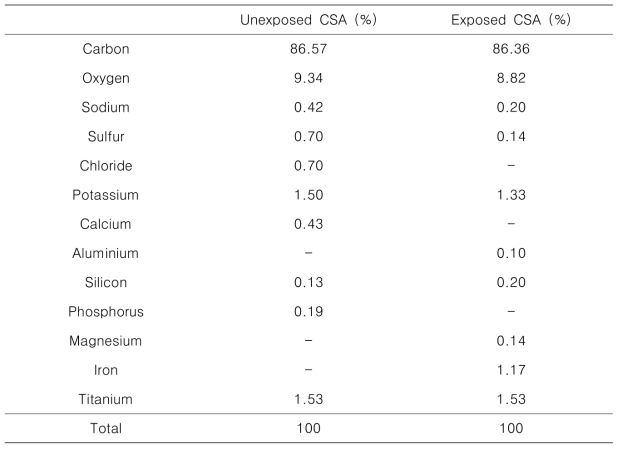 Toxic metal content of coconut shell activated-carbons (CSA) exposed at the hallway of building next to the platform of a railway station measuring by the SEM-EDX