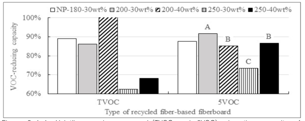 Volatile organic compounds(TVOC and 5VOC)-adsorption capacity of recycled fiber-based fiberboard filters. Different capital letters over columns indicate significant difference at p = 0.05 (least significance difference test)