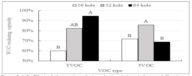 Effect of the number of air-perforating holes at the wood fiber-based fiberboard filter on the adsorption capacity of volatile organic compounds. Different capital letters over columns indicate significant difference at p = 0.05 (least significance difference test)