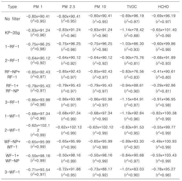 Reduction capacities of fiberboard filters, which were installed in air-inhalation equipment with 2-burning incenses at outdoor smoking room, on the concentrations of particulate matters of 1 μm ≦ (PM 1), ≦ 2.5 μm (PM 2.5), ≦ 10 μm (PM 10), total volatile organic compounds (TVOC) and formaldehyde (HCHO) measuring the slope of regression line