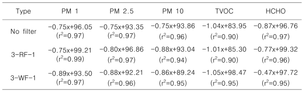 Reduction capacities of fiberboard filters, which were installed in air-inhalation equipment with 5-burning incenses at outdoor smoking room, on the concentrations of particulate matters of 1 μm ≦ (PM 1), ≦ 2.5 μm (PM 2.5), ≦ 10 μm (PM 10), total volatile organic compounds (TVOC) and formaldehyde (HCHO) measuring the slope of regression line