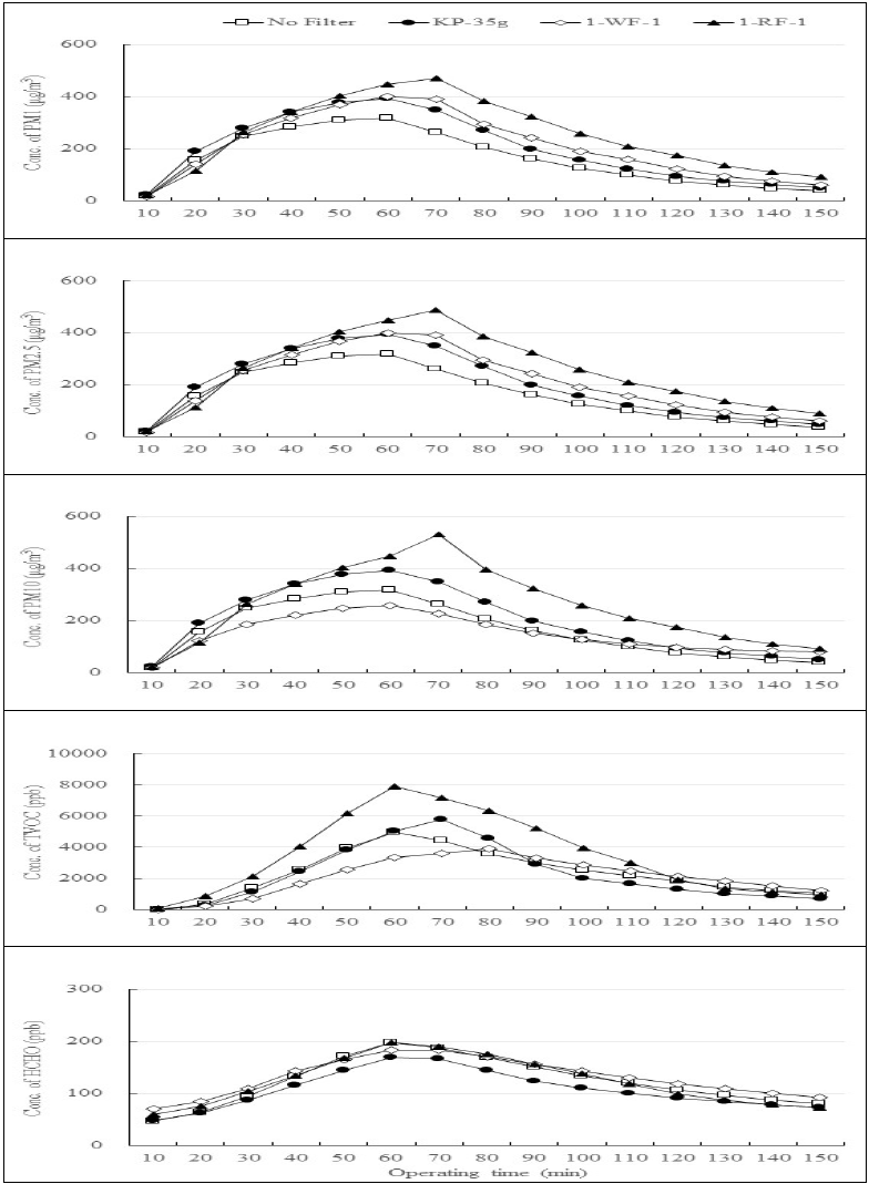 PM(PM 1-1st row; PM 2.5-2nd row; PM 10-3rd row), TVOC(4th row) and HCHO(5th row) concentration measured with 2-burning incenses in smoking room at which air purifier (AP) installed with various fiberboard-based filtering sets and a kit for measuring indoor air quality was operated by the operating time of AP