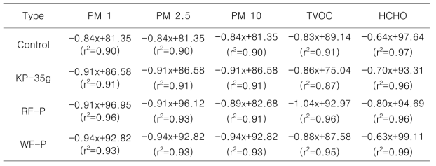 Reduction capacities of fiberboard filters, which were installed in air-purifier with 2-burning incenses at outdoor smoking room, on the concentrations of particulate matters of ≦ 1 μm (PM 1), ≦ 2.5 μm (PM 2.5), ≦ 10 μm (PM 10), total volatile organic compounds (TVOC) and formaldehyde (HCHO) by the slope of regression line