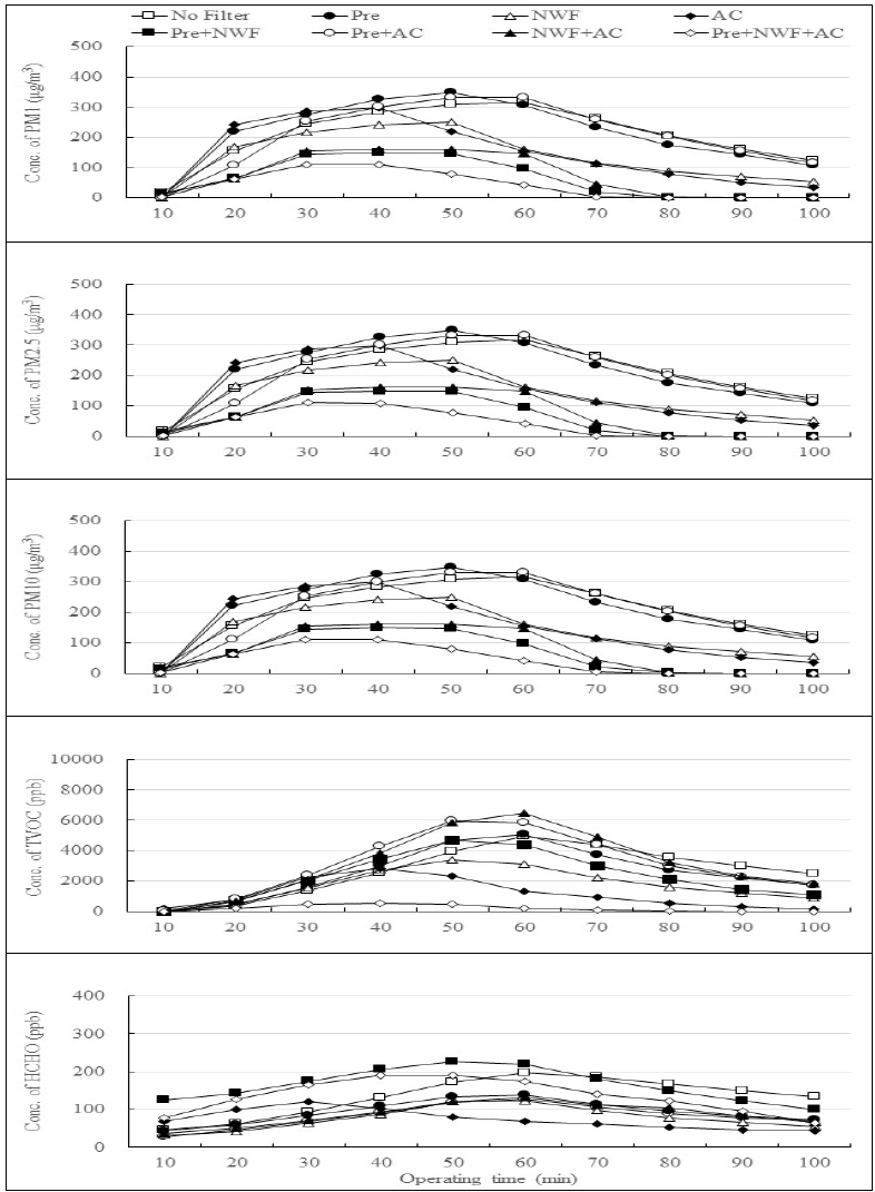 PM(PM 1-1st row; PM 2.5-2nd row; PM 10-3rd row), TVOC(4th row) and HCHO(5th row) concentration measured with 2-burning incenses in smoking room at which air purifier (AP) installed with various AP filtering sets and a kit for measuring indoor air quality was operated by the operating time of AP