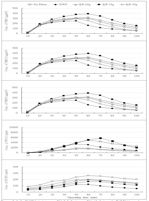 PM(PM 1-1st row; PM 2.5-2nd row; PM 10-3rd row), TVOC(4th row) and HCHO(5th row) concentration measured with 2-burning incenses in smoking room at which air purifier (AP) installed with 25, 35 and 45 g/m2 Hanji and a kit for measuring indoor air quality was operated by the operating time of AP