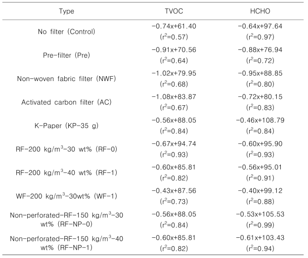 Reduction capacities of fiberboard filters, which were installed in air-purifier with 1-burning incense at the small chamber located outdoor, on the concentrations of particulate matters of 1 μm (PM 1), 2.5 μm (PM 2.5), ≦ ≦ ≦ 10 μm (PM 10), total volatile organic compounds (TVOC) and formaldehyde (HCHO) measuring the slope of regression line