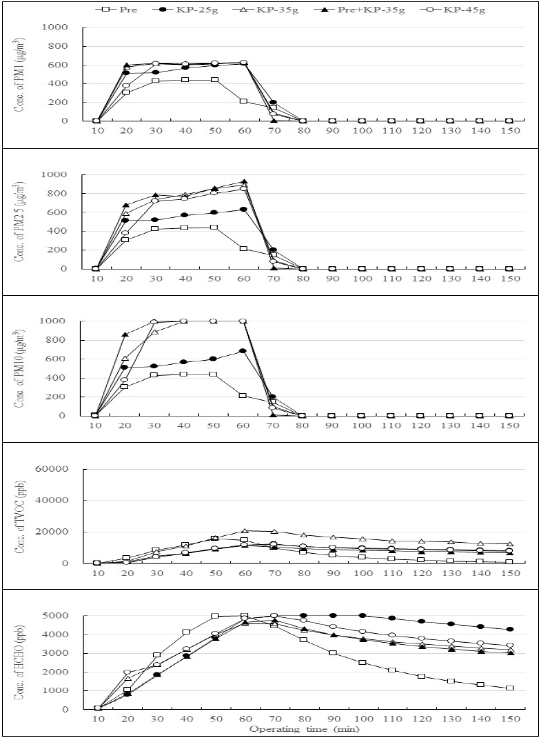 Effect of fan speed of air purifier (AP) on the PM(PM 1-1st row; PM 2.5-2nd row; PM 10-3rd row), TVOC(4th row) and HCHO(5th row) concentrations measured with 1-burning incenses in small chamber at which AP was installed with pre filter of AP filtering set and a kit for measuring indoor air quality was operated by the operating time of AP