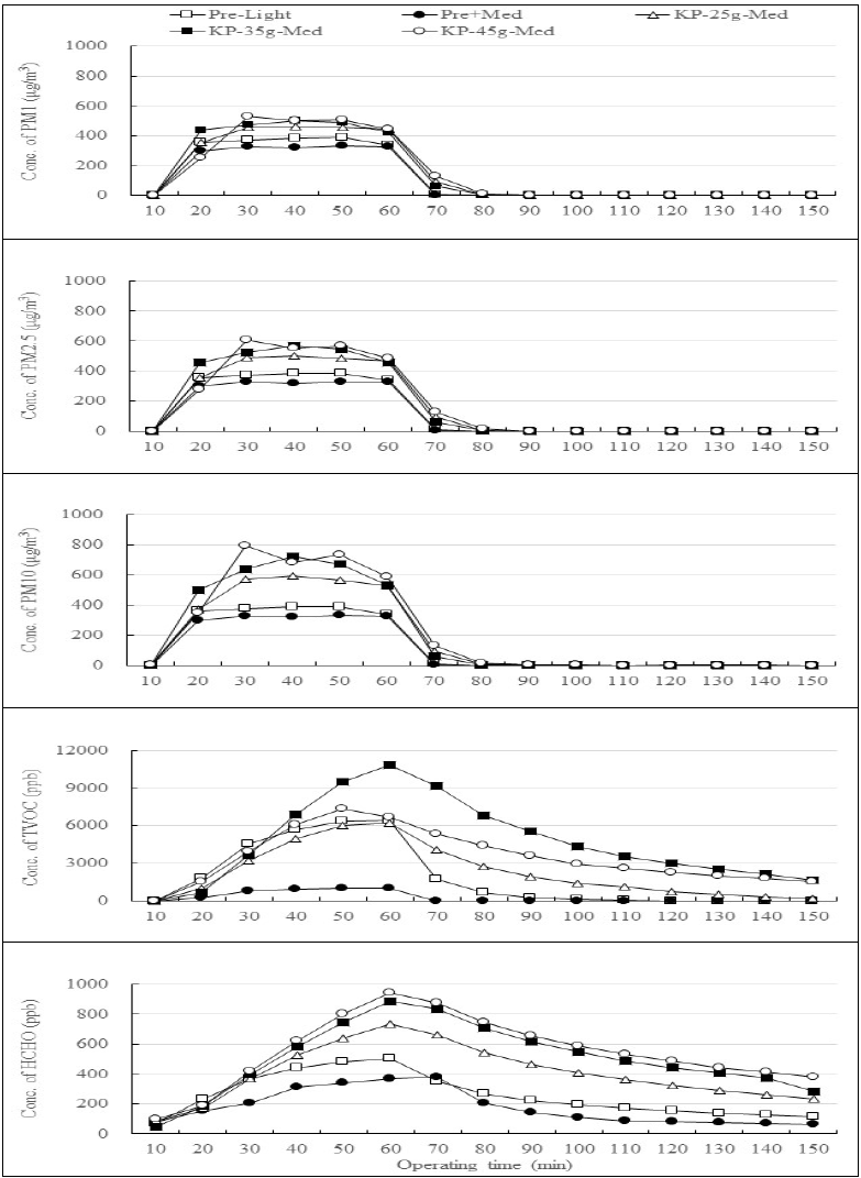 Effects of fan speed of air purifier (AP) and basis weight of Hanji on the PM(PM 1-1st row; PM 2.5-2nd row; PM 10-3rd row), TVOC(4th row) and HCHO(5th row) concentrations measured with 1-burning incenses in laboratory hood at which AP was installed with pre and Hanji filters and a kit for measuring indoor air quality was operated by the operating time of AP