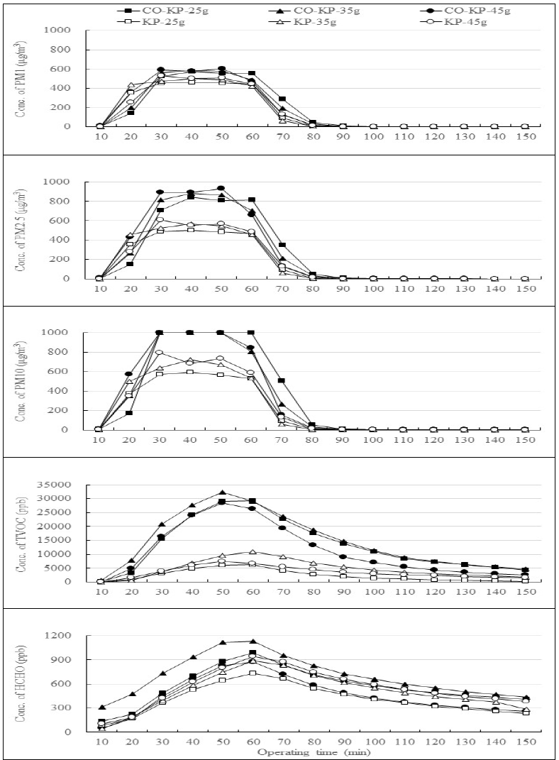 Effects of basis weight of Hanji castor oil-coated Hanji on the PM(PM 1-1st row; PM 2.5-2nd row; PM 10-3rd row), TVOC(4th row) and HCHO(5th row) concentrations measured with 1-burning incenses in laboratory hood at which air purifier (AP) was installed with a kit for measuring indoor air quality by the operating time of AP