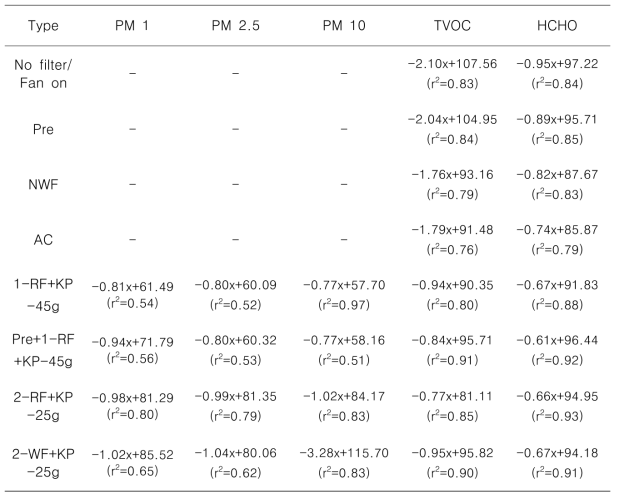 Reduction capacities of air-purifier filters and various fiberboard filters, which were installed in air-purifier with 1-burning incenses at laboratory hood, on the concentrations of particulate matters of ≦ 1 μm (PM 1), ≦ 2.5 μm (PM 2.5), ≦ 10 μm (PM 10), total volatile organic compounds (TVOC) and formaldehyde (HCHO) measuring the slope of regression line