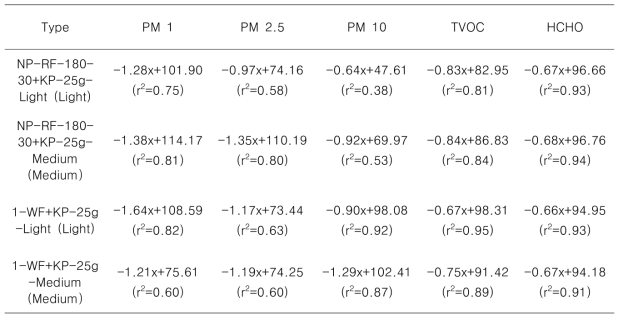 Reduction capacities of recycled fiber- (top) and wood fiber-based fiberboard filters (bottom), which were installed in air-purifier with 1-burning incense at the laboratory hood, on the concentrations of particulate matters of ≦ 1 μm (PM 1), ≦ 2.5 μm (PM 2.5), ≦ 10 μm (PM 10), total volatile organic compounds (TVOC) and formaldehyde (HCHO) measuring the slope of regression line