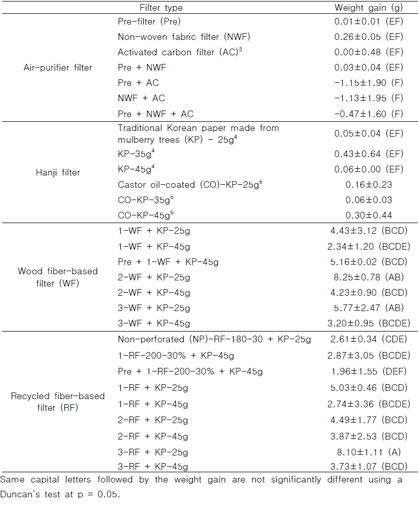 Weight gain of various air-purifier, hanji, wood fiber-based and recycled fiber-based filters equipped with air purifier, which was placed in laboratory hood with I burned-incense for 150 min