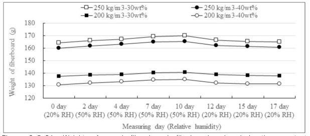 Weight of wood fiber-based fiberboards placed in the constant temperature and humidity chamber by storage period