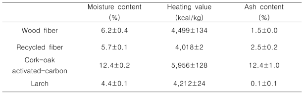 Moisture content, heating value and ash content of wood fiber, recycled fiber and cork-oak activated carbon used in the fabrication of wood fiber- and recycled fiber-based fiberboards