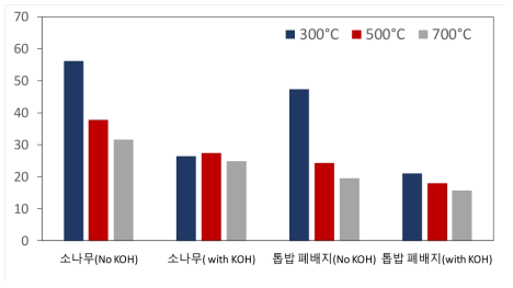 Comparison of active carbon yield between pine bark and saw dust