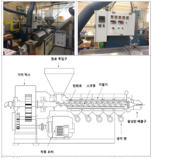 Images of continuous carbonizing system proposed for the manufacture of biomass-based activated carbon. a) single-screw extruder(top-left); b) control panel for the operation of single screw extruder(top-right); and c) schematic diagram of the continuous carbonizing system proposed(bottom)