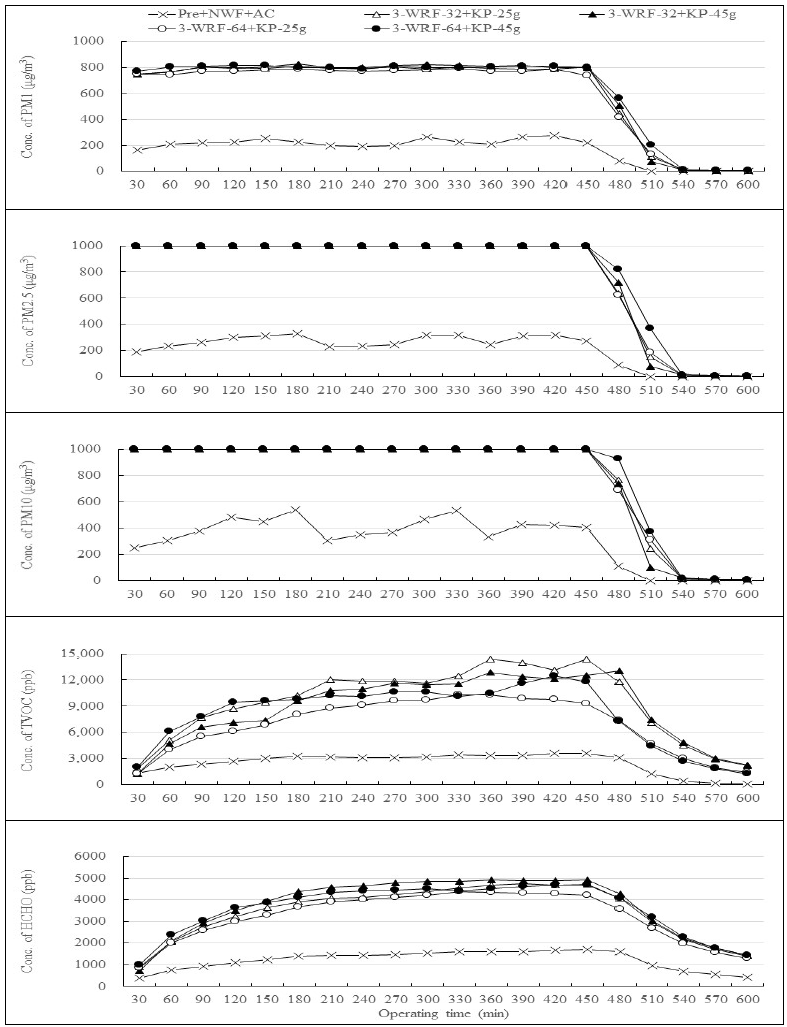 Effects of number of air-flowing holes on the wood/recycled fiber-based fiberboard(WRF) and basis weight of Hanji used for the fabrication of fiberboard filter in the air purifier (AP) on the PM(PM 1-1st row; PM 2.5-2nd row; PM 10-3rd row), TVOC(4th row) and HCHO(5th row) concentrations measured with 1-mosquito incenses in laboratory hood at which AP was installed with a kit for measuring indoor air quality by the operating time of AP