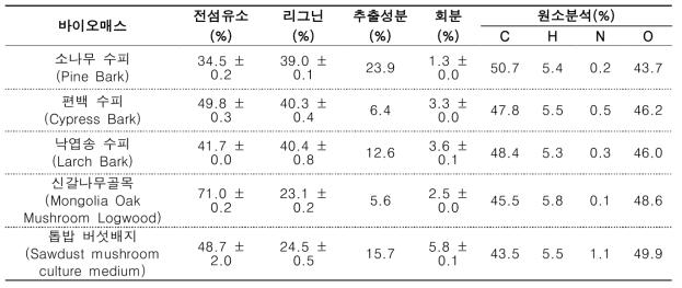 5종의 미이용 저급 바이오매스의 화학조성 및 원소분석